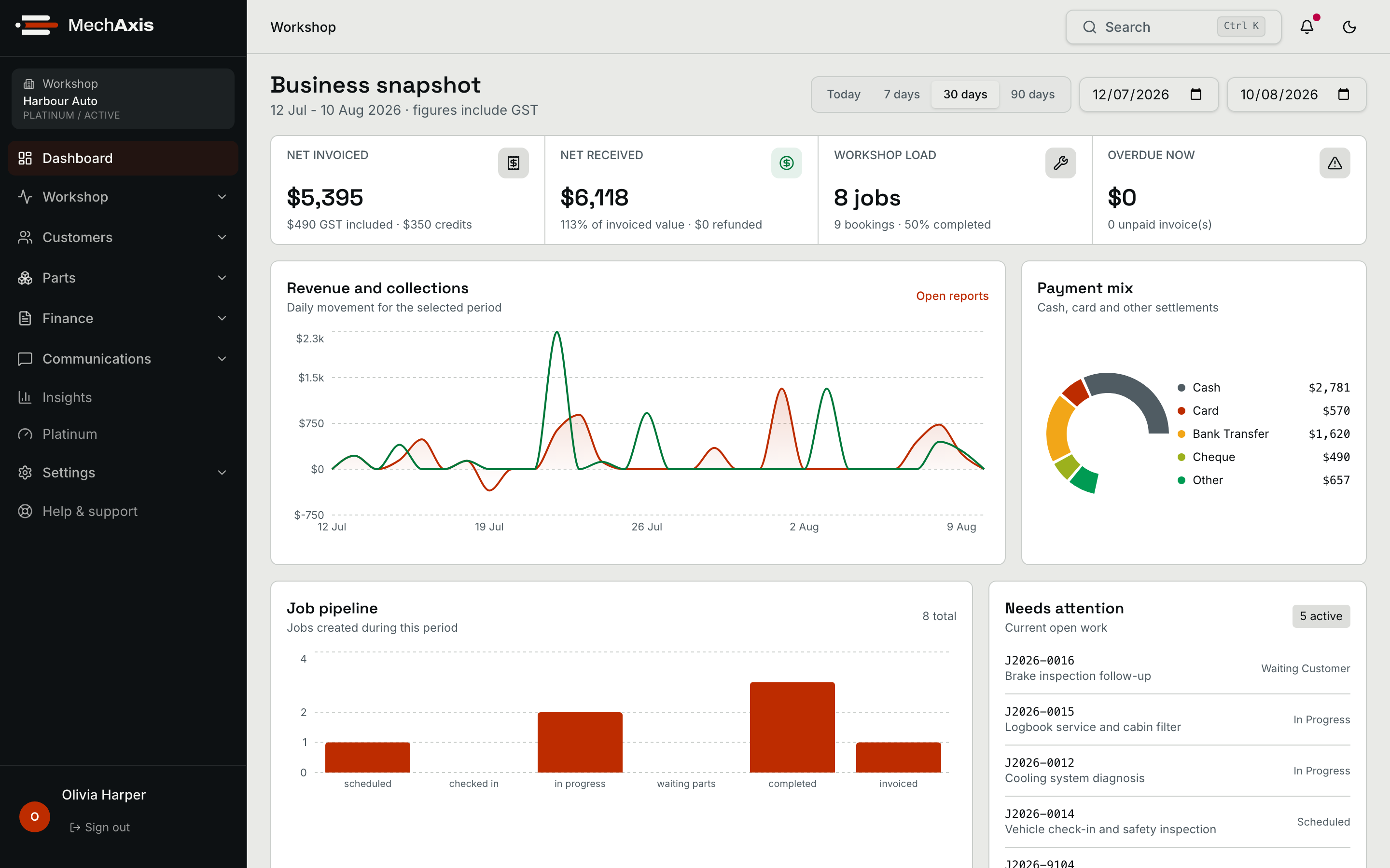 MechAxis workshop dashboard showing revenue, payment mix, workshop load and job activity